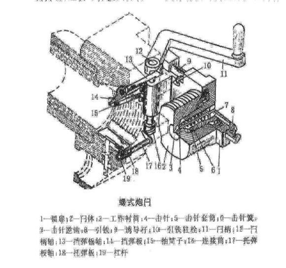火炮炮尾炮闩类型及结构